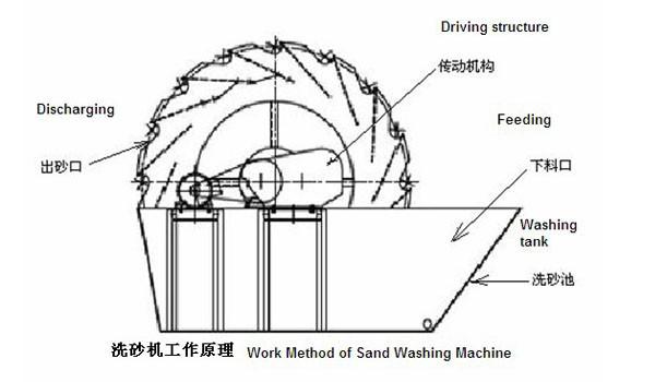 Équipement de machine à laver de sable de zénith, machine à laver de sable avec du CE